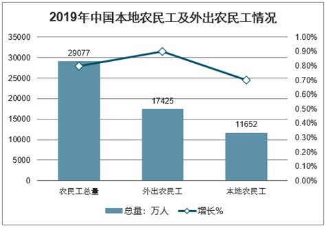 2019年中国农民工人数及农民工月均工资情况分析[图]_智研咨询