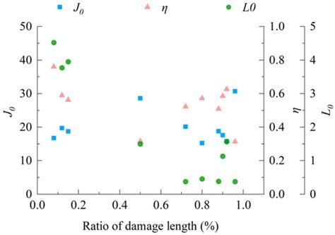 Damage Model and the Influence Factors of Mitigation Engineering ...
