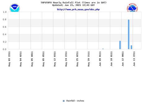 Current Condition Graphs