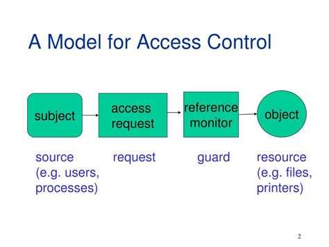 Image result for Access Control Object