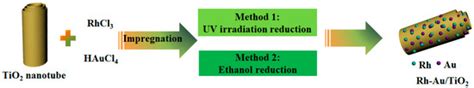 Titanate Nanotube-Supported Au–Rh Bimetallic Catalysts ...