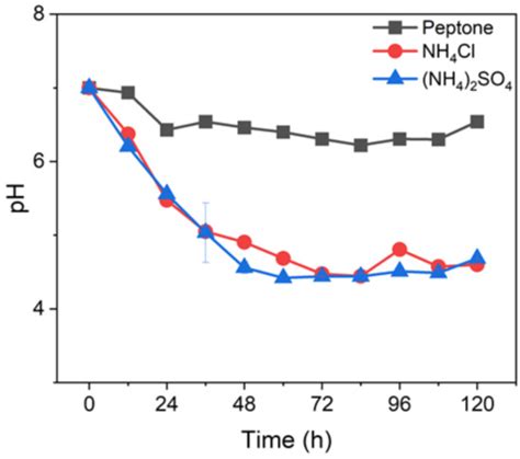 Conversion of Waste Cooking Oil to Rhamnolipid by a Newly Oleophylic ...
