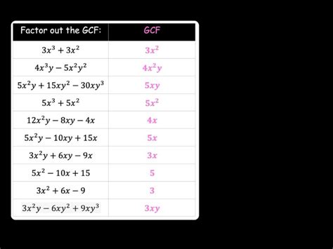 Factoring Using GCF Solver 的图像结果