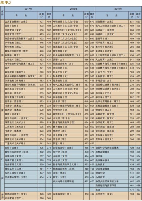 2020楚雄师范学院录取分数线一览表（含2018-2019历年）_大学生必备网