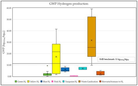 Critical Review of Life Cycle Assessment of Hydrogen Production Pathways
