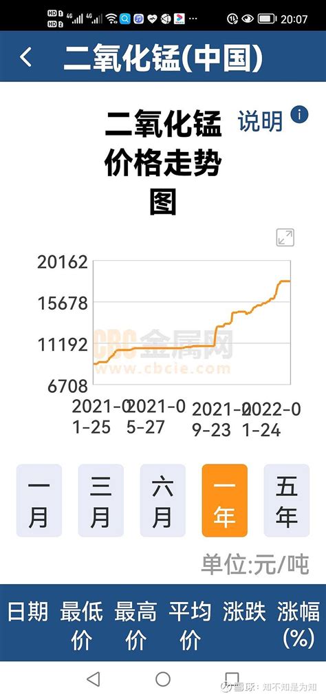 湘潭电化22年业绩预估 根据21年业绩预告， 湘潭电化 四季度单季扣非净利润中位数8000万。四季度二氧化锰均价不超过15000/吨，目前普通型... - 雪球