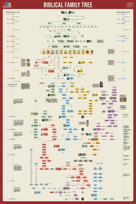 Old Testament Lineage Chart Lineage Of Noah To Abraham | Lot's