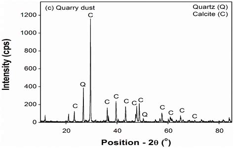 Cement-Stabilized Waste Sand as Sustainable Construction Materials for ...