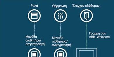 Aποκεντρωμένος έλεγχος με μονάδες αισθητήρα / ενεργοποιητή ...