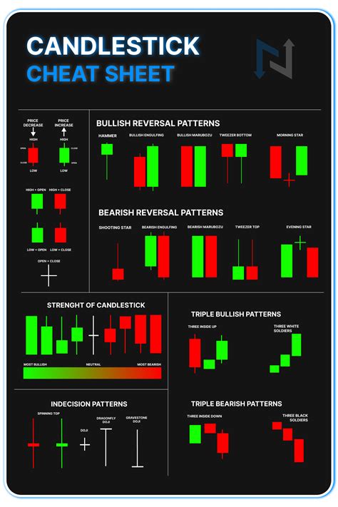 Candlestick Cheat Sheet | Swing trading, Option trading, Stock trading