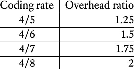 Image result for Coding Rate Lora Icon