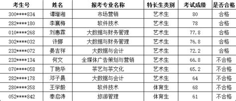 关于公布2022年特长生单招考试成绩的通知_湖南商务职业技术学院