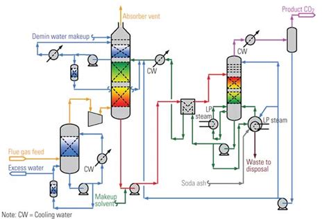 Integrated CO2 Capture And Conversion To Formate And, 49% OFF