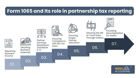 What is Form 1065? Partnership Tax Filing Explained