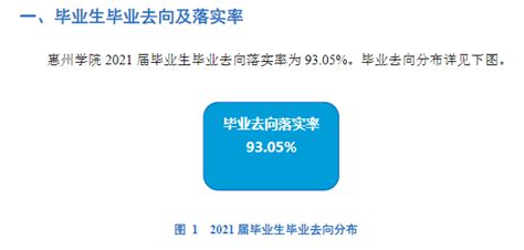 惠州学院就业率及就业前景怎么样（来源2021-2022学年本科教学质量报告）_大学生必备网