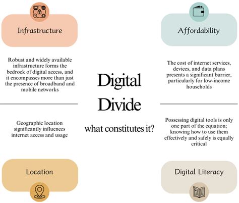 Digital Divide Explained 的图像结果
