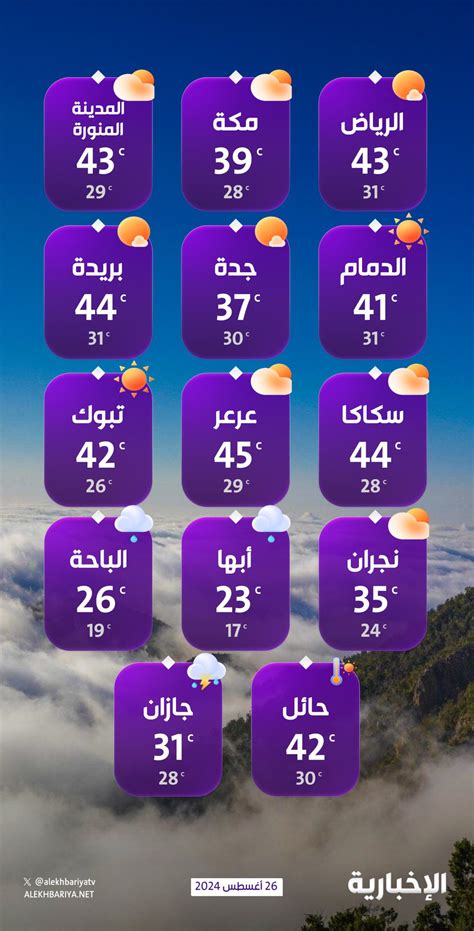 صحيفة المدينة | تعرف على درجات الحرارة المُسجلة اليوم بالمملكة