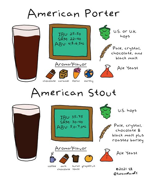 Difference Between Porter And Stout