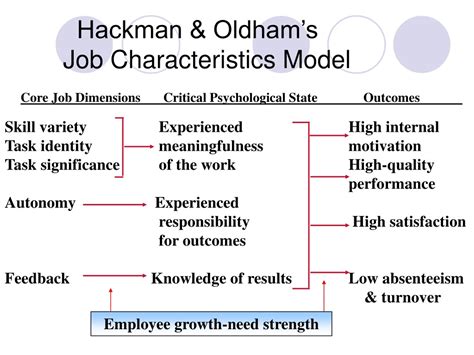 Hackman And Oldham Model