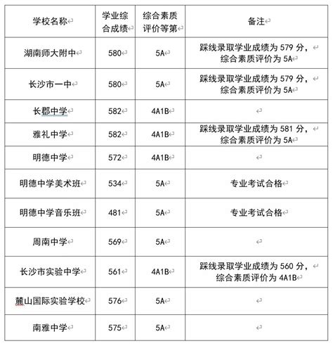 2021年湖南长沙中考录取分数线已公布-中考-考试吧