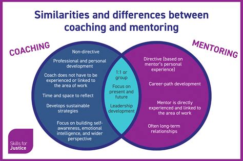 Coaching vs mentoring: What is the difference? | Skills for Justice