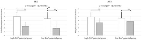The Effect of Preoperative Use of High- vs. Low-PAP-Inducing-Potential ...