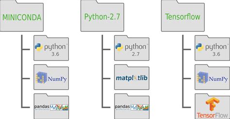 Manage Multiple Python Environments 的图像结果