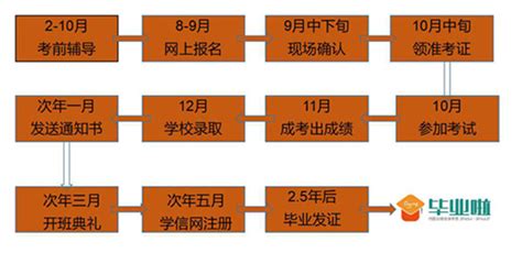 2023年上半年贵州自考本科报考是怎么个流程_自考_希赛网