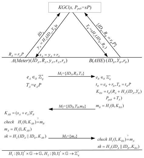 Cryptanalysis and Improvement of Several Identity-Based Authenticated ...
