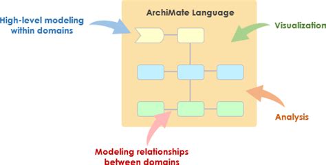 Image result for Using ArchiMate with Avolution