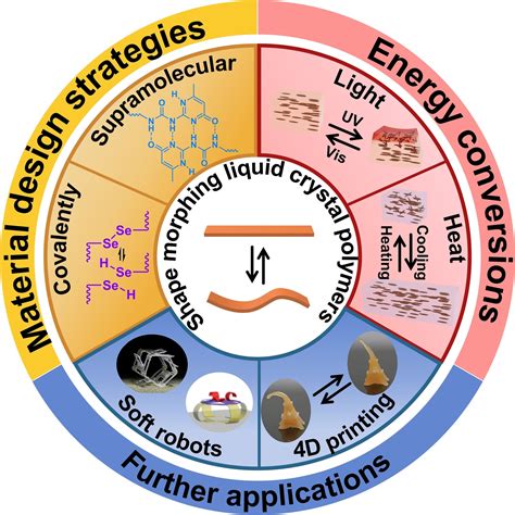 Liquid Crystal Polymer Applications Pdf at Jacob Chaplin blog