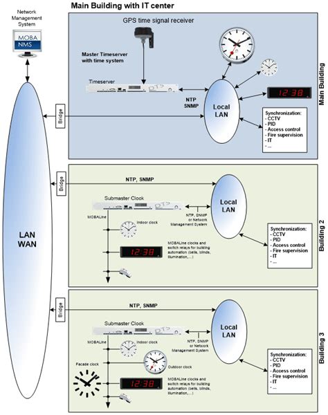 Image result for Network Time Protocol Explained