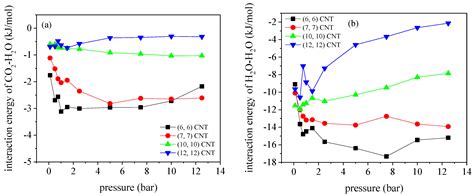 Impact of Impure Gas on CO2 Capture from Flue Gas Using Carbon ...