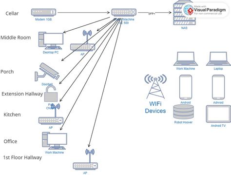 Image result for UniFi Networking