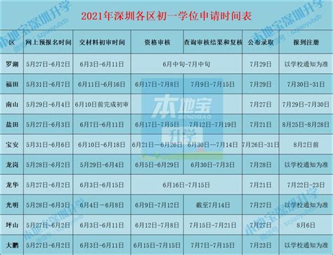 2022年深圳学位申请的注意 这些重要节点千万不要错过- 深圳本地宝
