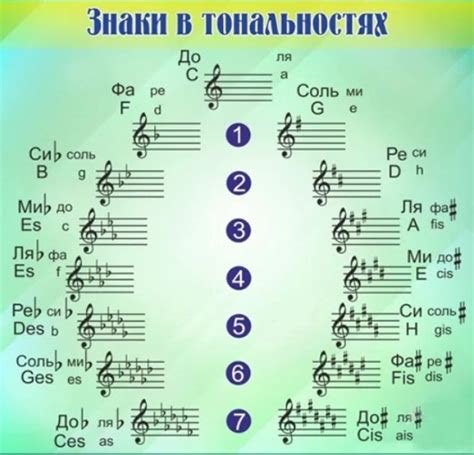Кварто-квинтовый круг тональностей - таблица аккордов и нот