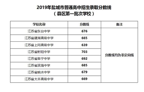2020年江苏盐城中考录取分数线公布（各批次+各院校）