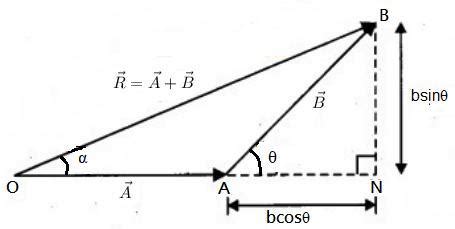 Derivation of tan alpha= b sin theta/a+b cos theta - Brainly.in