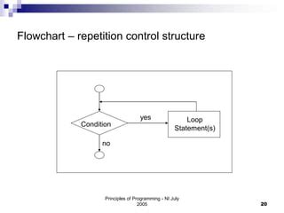 Structured Flowchart for Minimum Coin Algorithm Using a While Loop 的图像结果