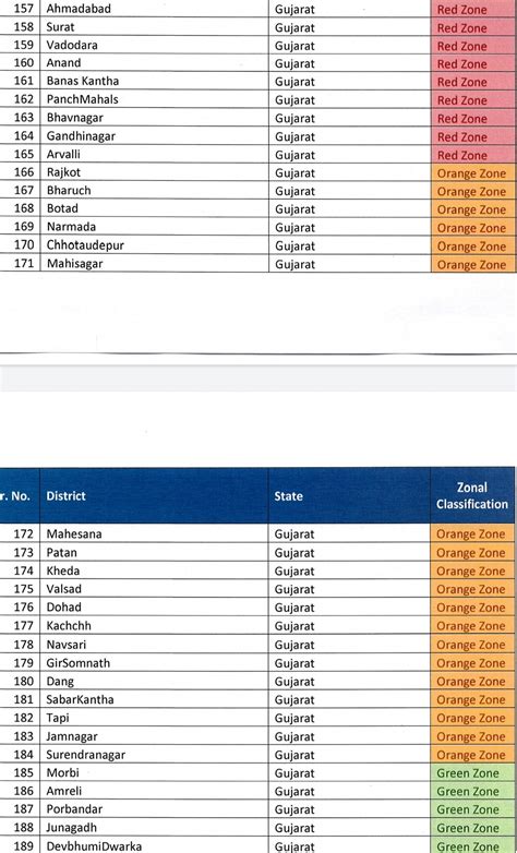 Check Which city in Red zone, in Orange Zone, in green Zone as 30/4/2020