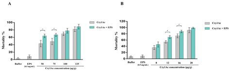 Analysis of Synergism between Extracellular Polysaccharide from ...