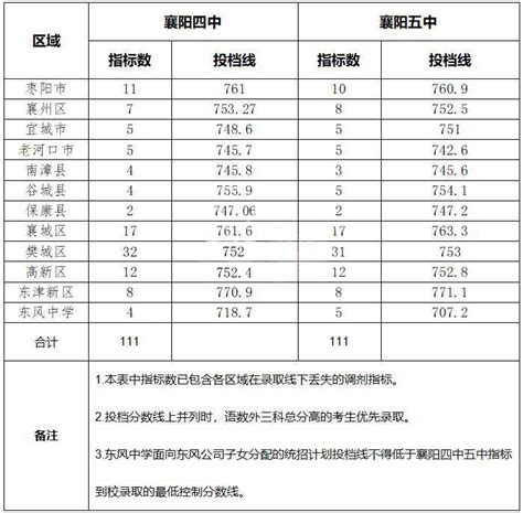 襄阳各高中2024高考成绩(襄阳高中排名一览表及录取分数)-杠杠升学网