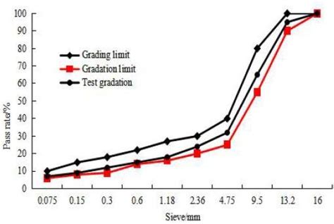 Image result for Gradation Testing