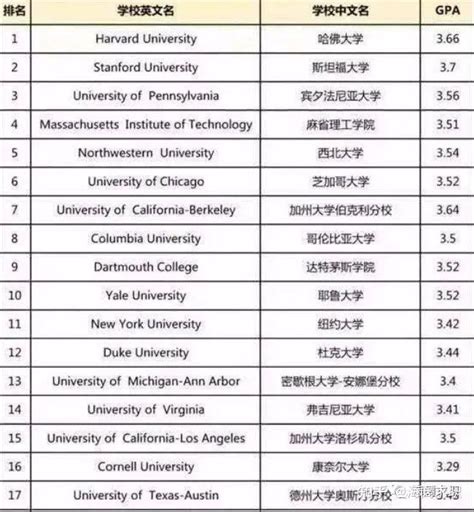 美国留学申请攻略