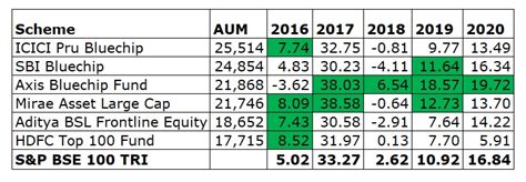 Does larger AUM impair a fund’s performance? | Articles | Morningstar India