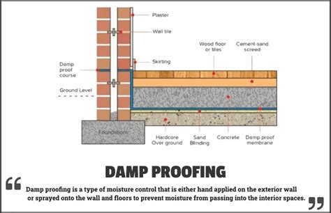 Image result for Damp Proofing Tips