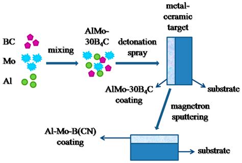 Investigation of the Al-Mo-B(CN) Coatings Deposited Using Magnetron ...