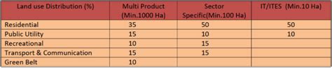 Export Processing Zones - Geography Optional for UPSC (Notes) PDF Download