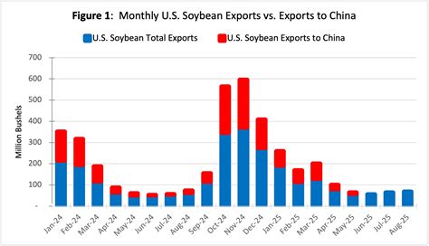 U.S. Soybean Harvest Starts with No Sign of Chinese Buying as Brazil ...