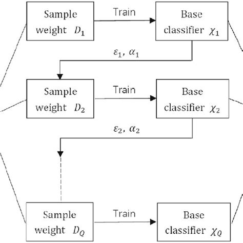 Image result for AdaBoost Model Logo